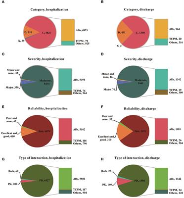 Epidemiology of potential drug- drug interactions in hospitalized patients with type 2 diabetes mellitus in China: a retrospective study